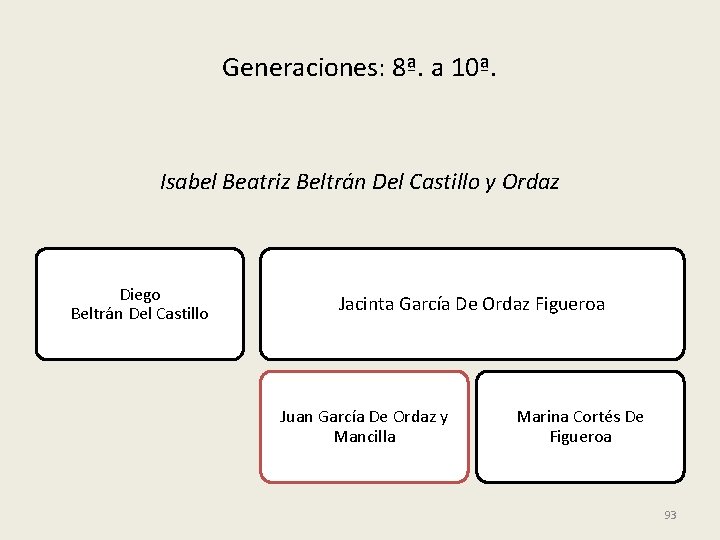 Generaciones: 8ª. a 10ª. Isabel Beatriz Beltrán Del Castillo y Ordaz Diego Beltrán Del