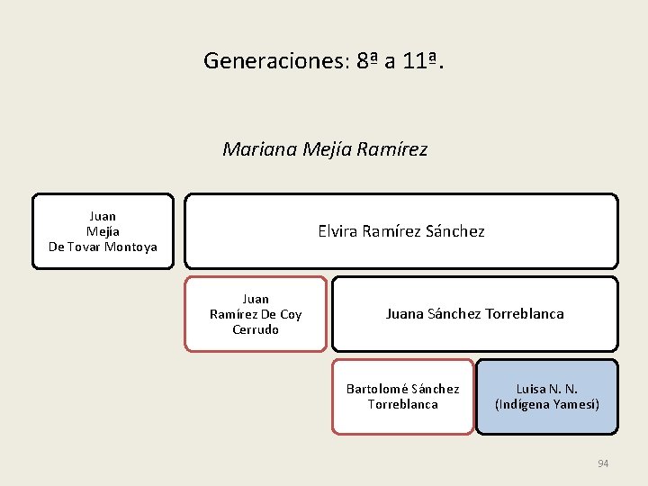 Generaciones: 8ª a 11ª. Mariana Mejía Ramírez Juan Mejía De Tovar Montoya Elvira Ramírez