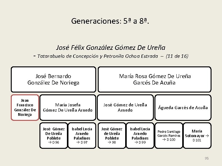 Generaciones: 5ª a 8ª. José Félix González Gómez De Ureña - Tatarabuelo de Concepción