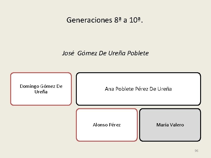 Generaciones 8ª a 10ª. José Gómez De Ureña Poblete Domingo Gómez De Ureña Ana