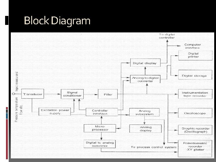 Block Diagram 