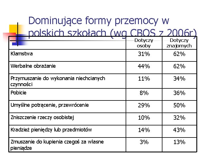 Dominujące formy przemocy w polskich szkołach (wg CBOS z 2006 r) Dotyczy osoby znajomych