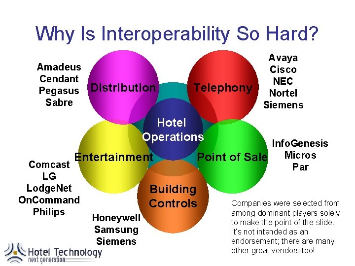 Why Is Interoperability So Hard? Amadeus Cendant Pegasus Sabre Distribution Telephony Avaya Cisco NEC