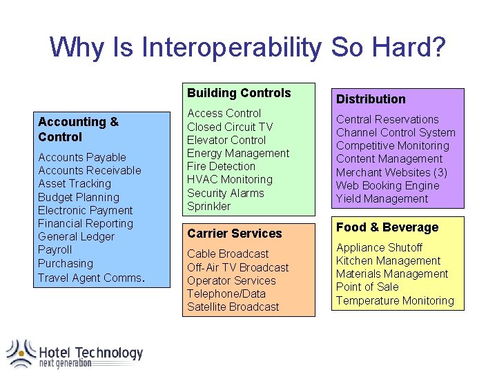 Why Is Interoperability So Hard? Building Controls Accounting & Control Accounts Payable Accounts Receivable