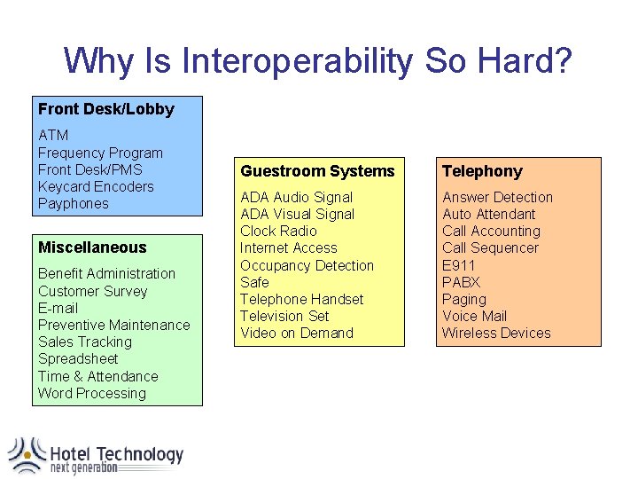 Why Is Interoperability So Hard? Front Desk/Lobby ATM Frequency Program Front Desk/PMS Keycard Encoders