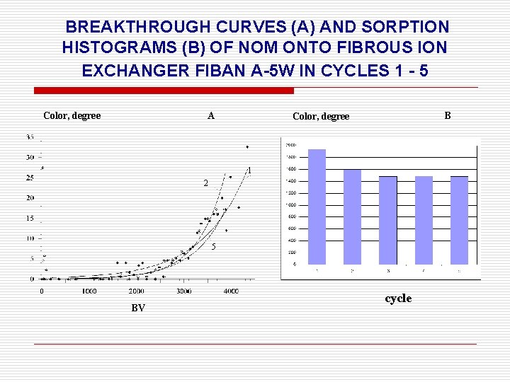 BREAKTHROUGH CURVES (A) AND SORPTION HISTOGRAMS (B) OF NOM ONTO FIBROUS ION EXCHANGER FIBAN