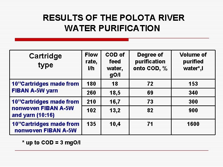  RESULTS OF THE POLOTA RIVER WATER PURIFICATION Cartridge type Flow rate, l/h COD