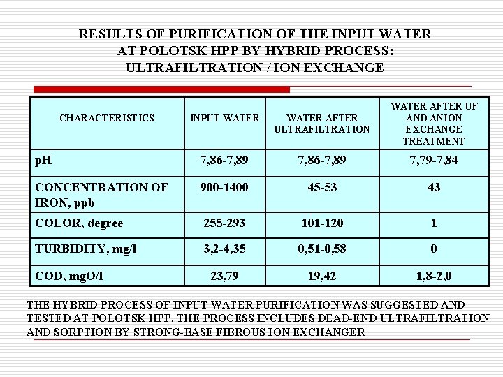 RESULTS OF PURIFICATION OF THE INPUT WATER AT POLOTSK HPP BY HYBRID PROCESS: ULTRAFILTRATION