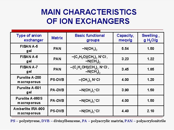 MAIN CHARACTERISTICS OF ION EXCHANGERS Type of anion exchanger Matrix Basic functional groups Capacity,