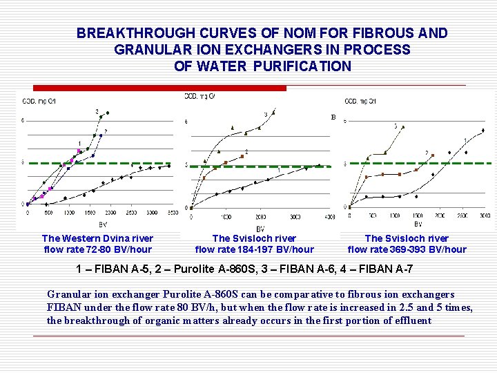 BREAKTHROUGH CURVES OF NOM FOR FIBROUS AND GRANULAR ION EXCHANGERS IN PROCESS OF WATER