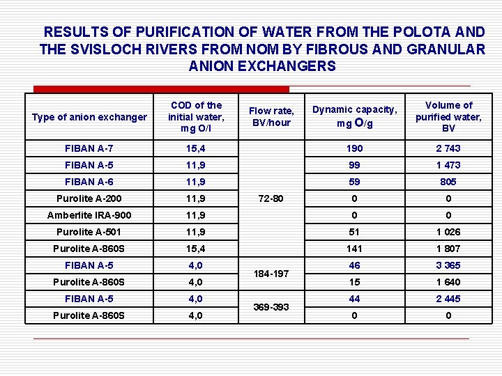 RESULTS OF PURIFICATION OF WATER FROM THE POLOTA AND THE SVISLOCH RIVERS FROM NOM