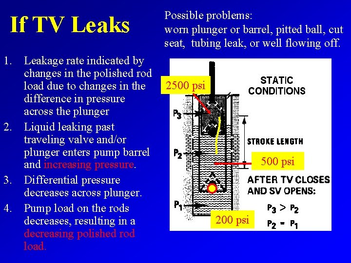 If TV Leaks 1. 2. 3. 4. Leakage rate indicated by changes in the