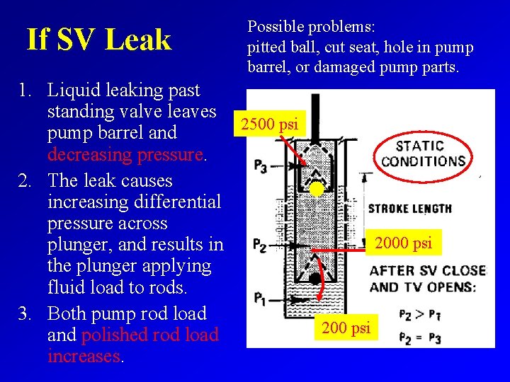 If SV Leak Possible problems: pitted ball, cut seat, hole in pump barrel, or