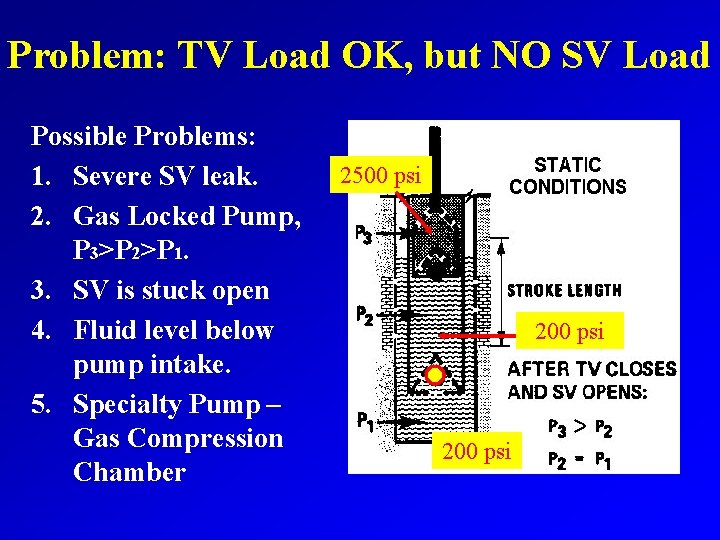 Problem: TV Load OK, but NO SV Load Possible Problems: 1. Severe SV leak.