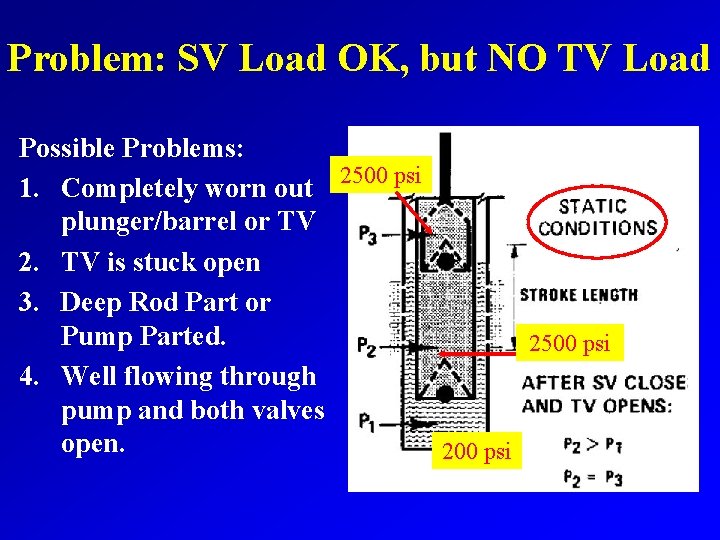 Problem: SV Load OK, but NO TV Load Possible Problems: 2500 psi 1. Completely