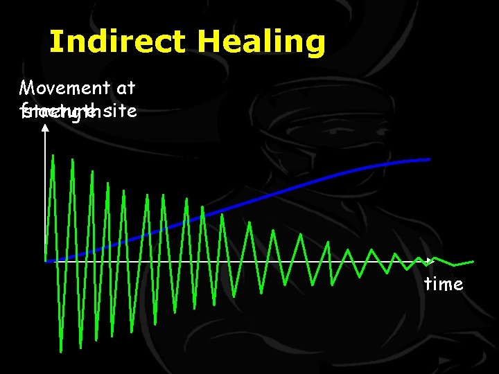 Indirect Healing Movement at fracture strength site time 