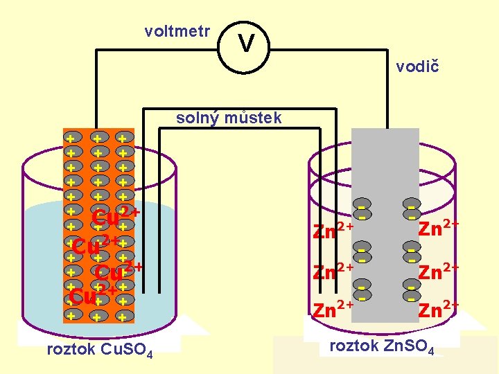 voltmetr V vodič solný můstek + + + + + + +2+ + +