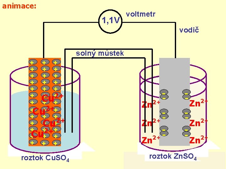 animace: 1, 1 V voltmetr vodič solný můstek + + + + + +