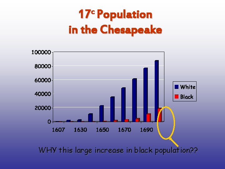 17 c Population in the Chesapeake WHY this large increase in black population? ?