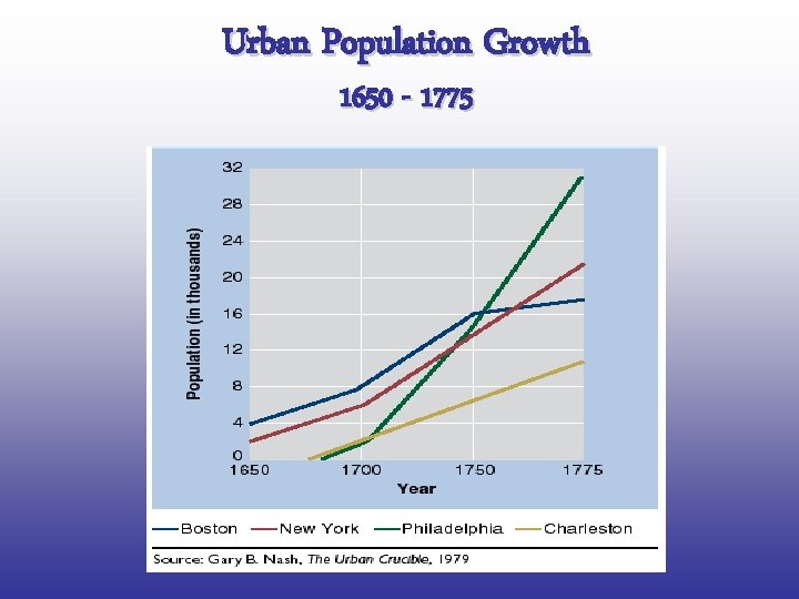 Urban Population Growth 1650 - 1775 