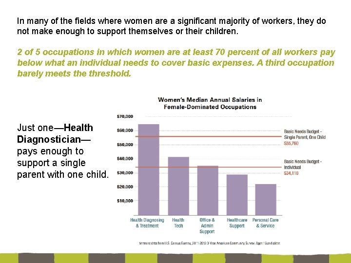 In many of the fields where women are a significant majority of workers, they