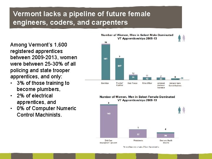 Vermont lacks a pipeline of future female engineers, coders, and carpenters Among Vermont’s 1,