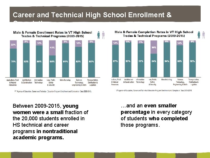 Career and Technical High School Enrollment & Completion Between 2009 -2015, young women were