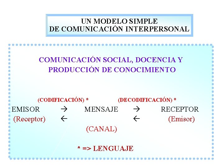 UN MODELO SIMPLE DE COMUNICACIÓN INTERPERSONAL COMUNICACIÓN SOCIAL, DOCENCIA Y PRODUCCIÓN DE CONOCIMIENTO (CODIFICACIÓN)