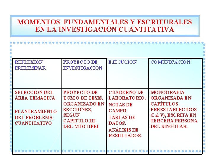 MOMENTOS FUNDAMENTALES Y ESCRITURALES EN LA INVESTIGACIÓN CUANTITATIVA REFLEXIÓN PRELIMINAR PROYECTO DE INVESTIGACIÓN EJECUCIÓN