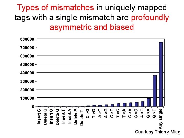 Types of mismatches in uniquely mapped tags with a single mismatch are profoundly asymmetric