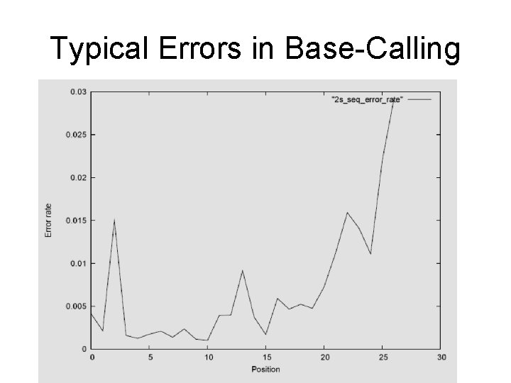 Typical Errors in Base-Calling 