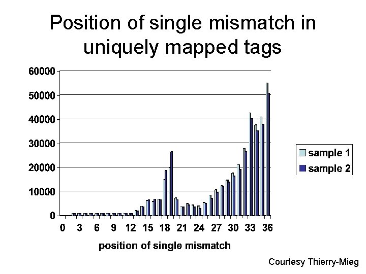 Position of single mismatch in uniquely mapped tags Courtesy Thierry-Mieg 