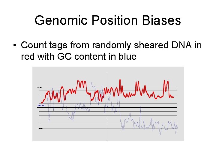 Genomic Position Biases • Count tags from randomly sheared DNA in red with GC