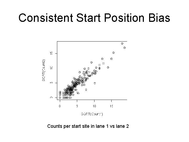 Consistent Start Position Bias Counts per start site in lane 1 vs lane 2