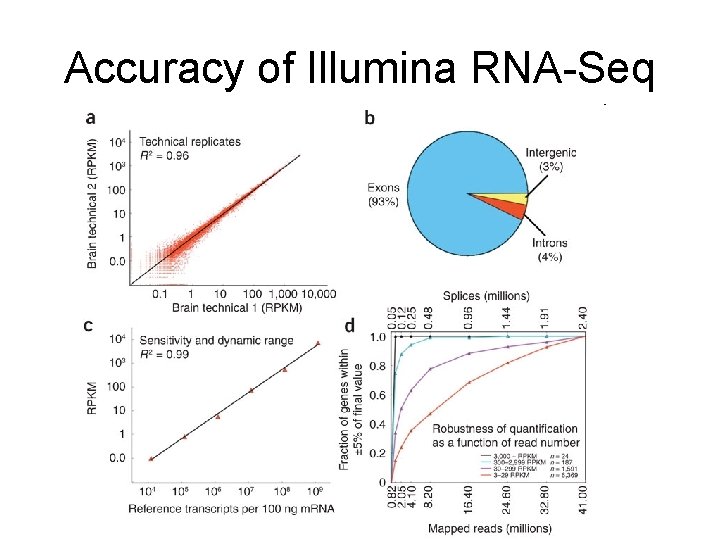 Accuracy of Illumina RNA-Seq 