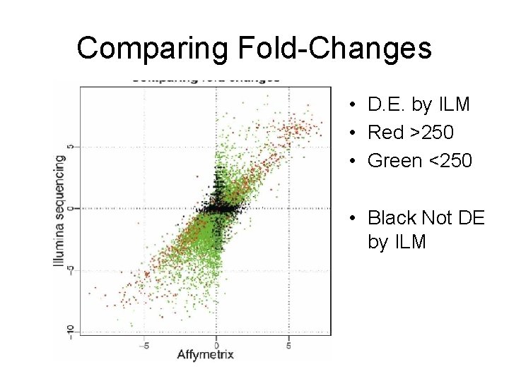 Comparing Fold-Changes • D. E. by ILM • Red >250 • Green <250 •