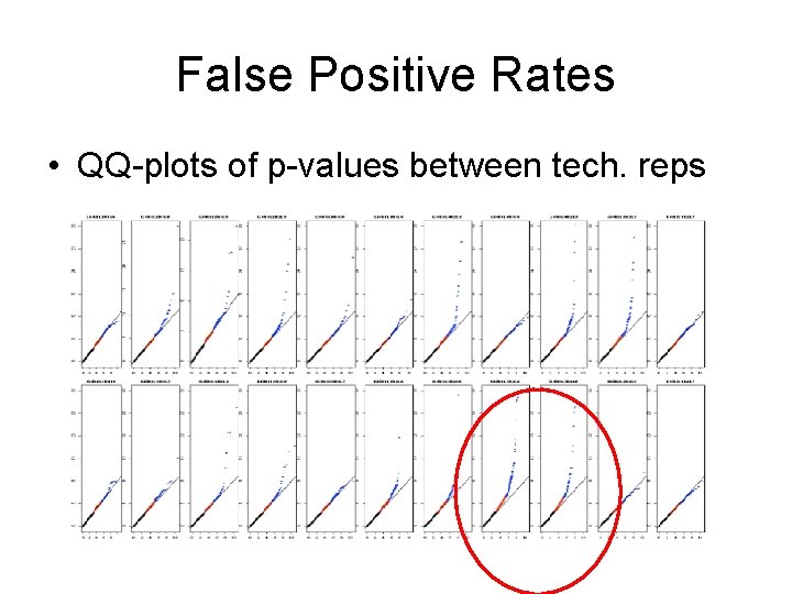 False Positive Rates • QQ-plots of p-values between tech. reps 