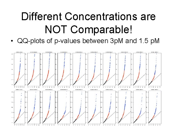 Different Concentrations are NOT Comparable! • QQ-plots of p-values between 3 p. M and