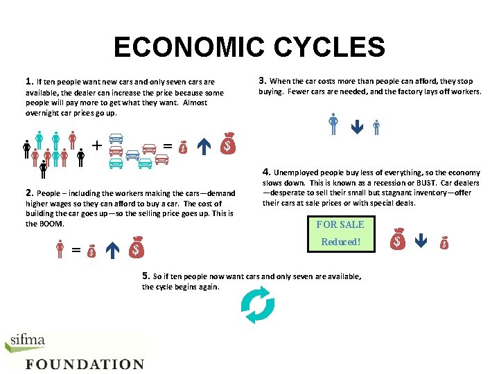 ECONOMIC CYCLES 3. When the car costs more than people can afford, they stop