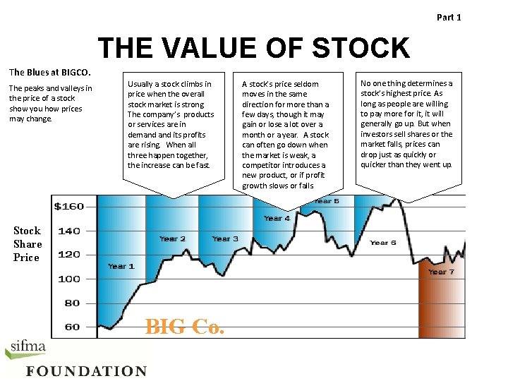 Part 1 THE VALUE OF STOCK The Blues at BIGCO. The peaks and valleys