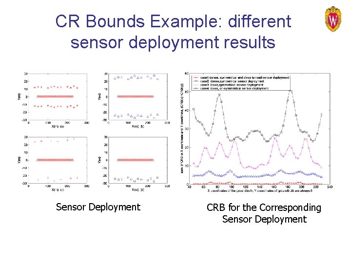 CR Bounds Example: different sensor deployment results Sensor Deployment CRB for the Corresponding Sensor