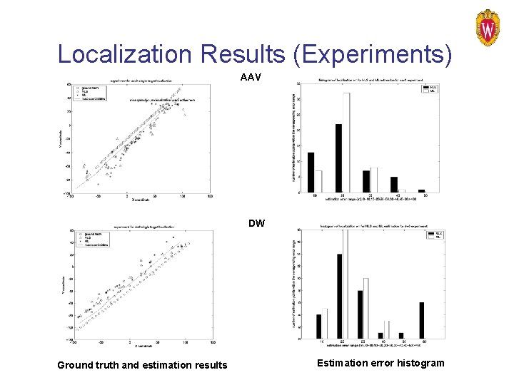 Localization Results (Experiments) AAV DW Ground truth and estimation results Estimation error histogram 
