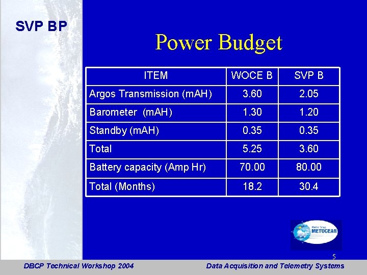SVP BP Power Budget ITEM WOCE B SVP B Argos Transmission (m. AH) 3.