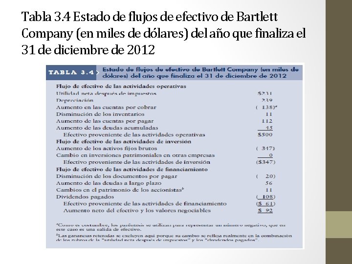 Tabla 3. 4 Estado de flujos de efectivo de Bartlett Company (en miles de