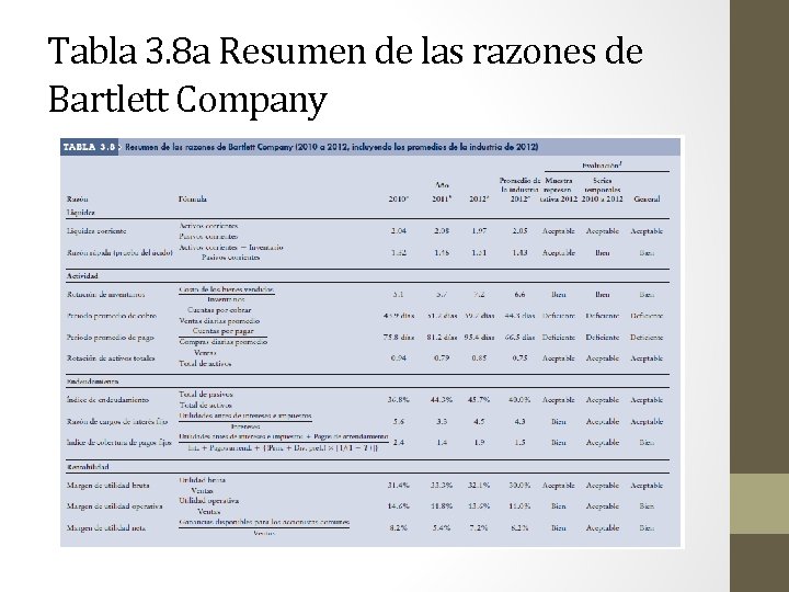 Tabla 3. 8 a Resumen de las razones de Bartlett Company 