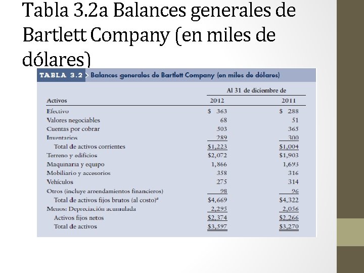 Tabla 3. 2 a Balances generales de Bartlett Company (en miles de dólares) 