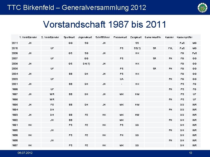 TTC Birkenfeld – Generalversammlung 2012 Vorstandschaft 1987 bis 2011 1. Vorsitzender 2. Vorsitzender Sportwart