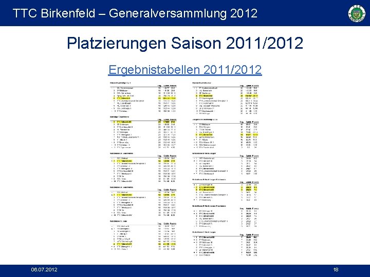 TTC Birkenfeld – Generalversammlung 2012 Platzierungen Saison 2011/2012 Ergebnistabellen 2011/2012 06. 07. 2012 18
