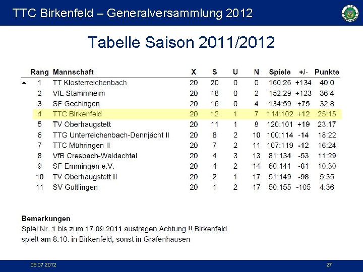 TTC Birkenfeld – Generalversammlung 2012 Tabelle Saison 2011/2012 06. 07. 2012 27 