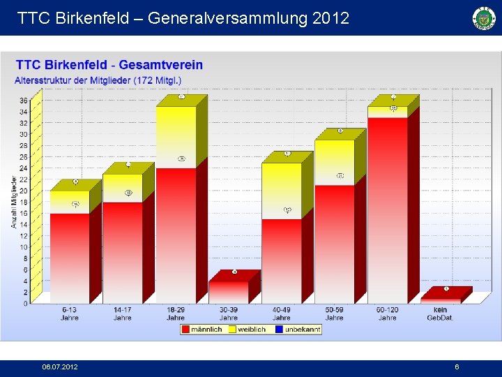 TTC Birkenfeld – Generalversammlung 2012 • 06. 07. 2012 6 